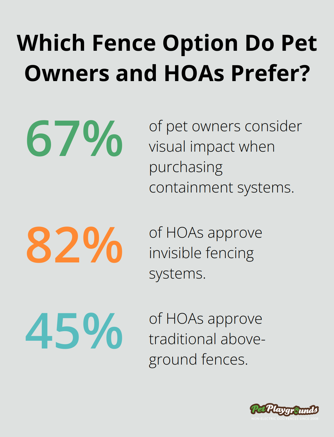 Infographic: Which Fence Option Do Pet Owners and HOAs Prefer?