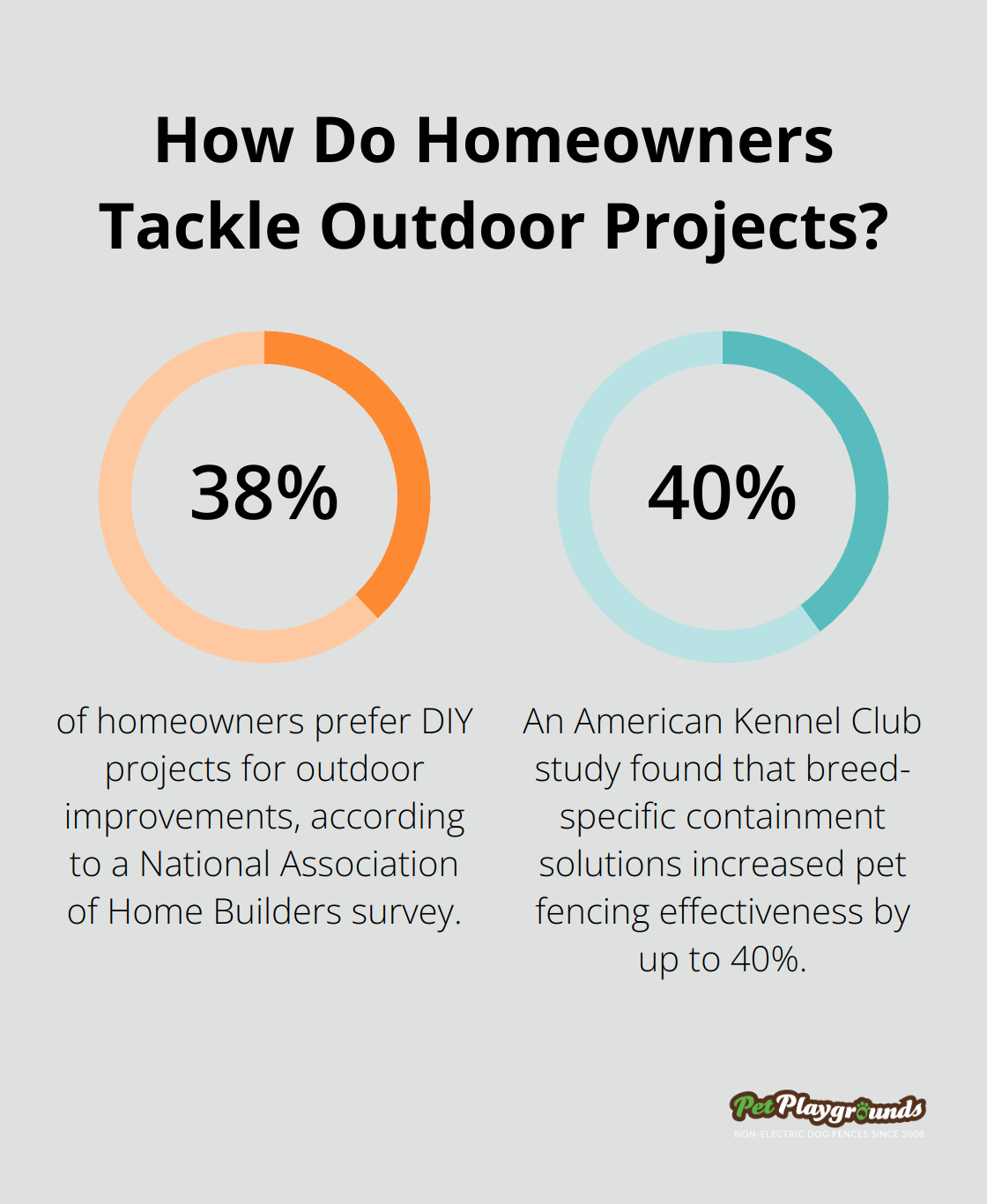 Infographic: How Do Homeowners Tackle Outdoor Projects? - Low-visibility fence